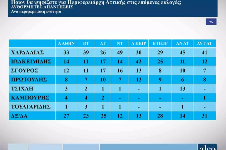 Αυτοδιοικητικές εκλογές - ALCO: προβάδισμα στον Νίκο Χαρδαλιά με ποσοστό 36%