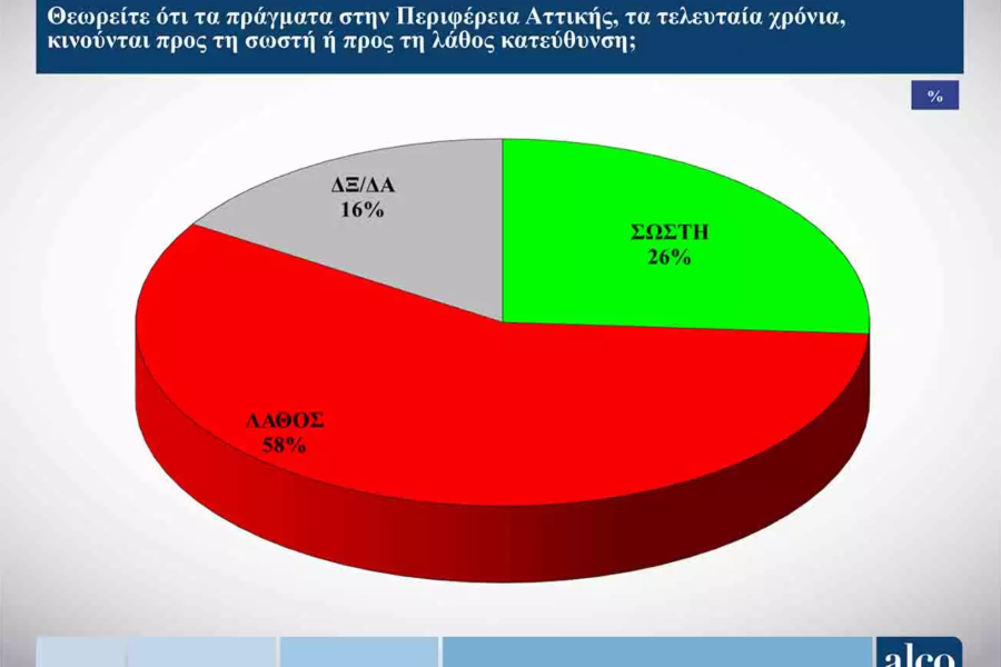 Αυτοδιοικητικές εκλογές - ALCO: προβάδισμα στον Νίκο Χαρδαλιά με ποσοστό 36%