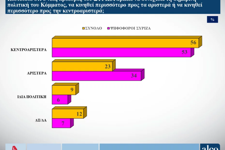 Τρεις νέες δημοσκοπήσεις: κυριαρχία Μητσοτάκη και ΝΔ, χαμηλές πτήσεις για Κασσελάκη