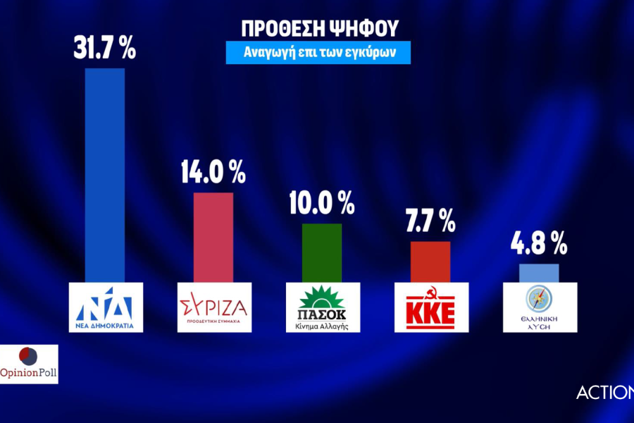 Δημοσκόπηση Opinion Poll: ΝΔ 39,1%, ΣΥΡΙΖΑ 17,3% - Διάσπαση μετά την εκλογή Κασσελάκη βλέπουν 7 στους 10