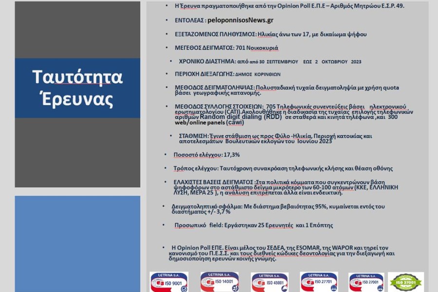 Αυτοδιοικητικές εκλογές - Opinion Poll: το 49% στηρίζει επανεκλογή Νανόπουλου στην Κόρινθο