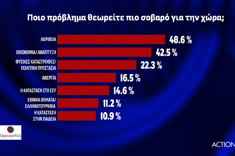 Δημοσκόπηση Opinion Poll: ΝΔ 39,1%, ΣΥΡΙΖΑ 17,3% - Διάσπαση μετά την εκλογή Κασσελάκη βλέπουν 7 στους 10