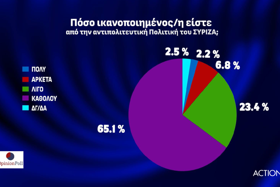 Δημοσκόπηση Opinion Poll: ΝΔ 39,1%, ΣΥΡΙΖΑ 17,3% - Διάσπαση μετά την εκλογή Κασσελάκη βλέπουν 7 στους 10