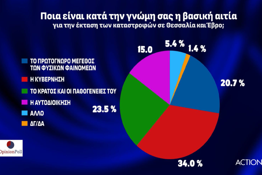 Δημοσκόπηση Opinion Poll: ΝΔ 39,1%, ΣΥΡΙΖΑ 17,3% - Διάσπαση μετά την εκλογή Κασσελάκη βλέπουν 7 στους 10