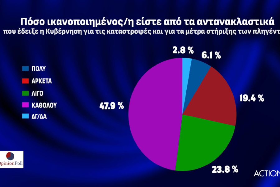 Δημοσκόπηση Opinion Poll: ΝΔ 39,1%, ΣΥΡΙΖΑ 17,3% - Διάσπαση μετά την εκλογή Κασσελάκη βλέπουν 7 στους 10