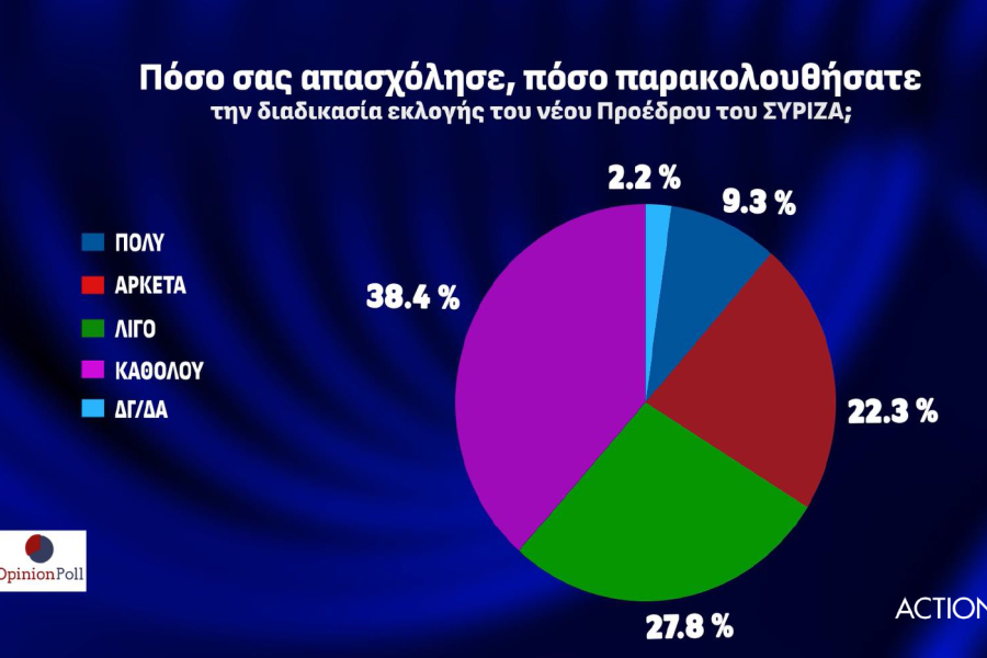 Δημοσκόπηση Opinion Poll: ΝΔ 39,1%, ΣΥΡΙΖΑ 17,3% - Διάσπαση μετά την εκλογή Κασσελάκη βλέπουν 7 στους 10