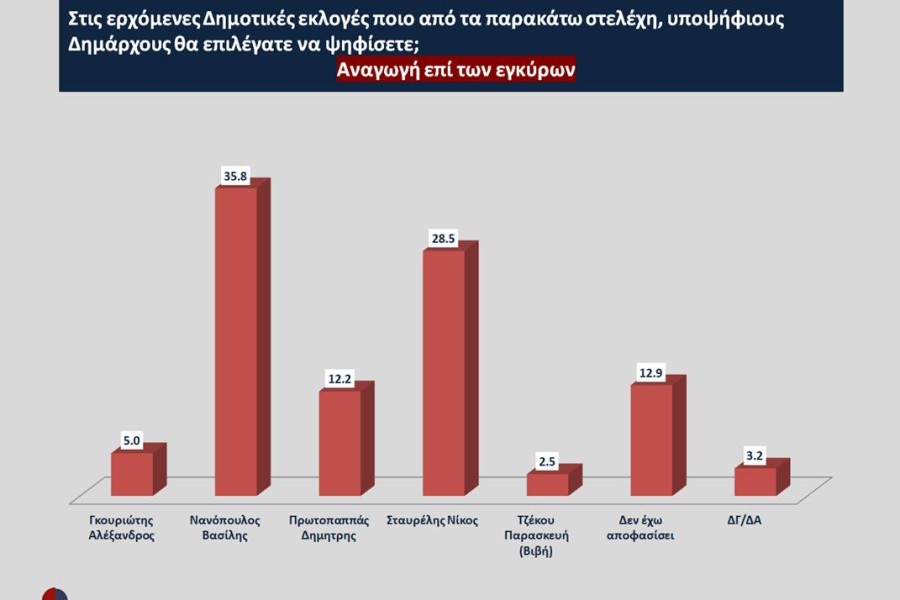 Αυτοδιοικητικές εκλογές - Opinion Poll: το 49% στηρίζει επανεκλογή Νανόπουλου στην Κόρινθο