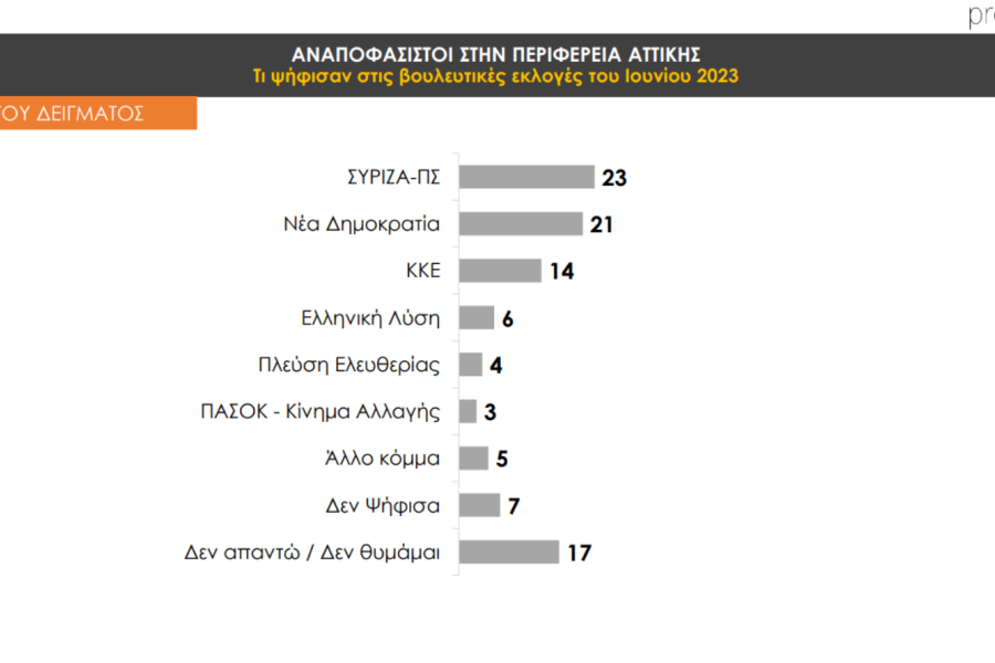 Αυτοδιοικητικές εκλογές - Prorata: προβάδισμα για Νίκο Χαρδαλιά και Κώστα Μπακογιάνη