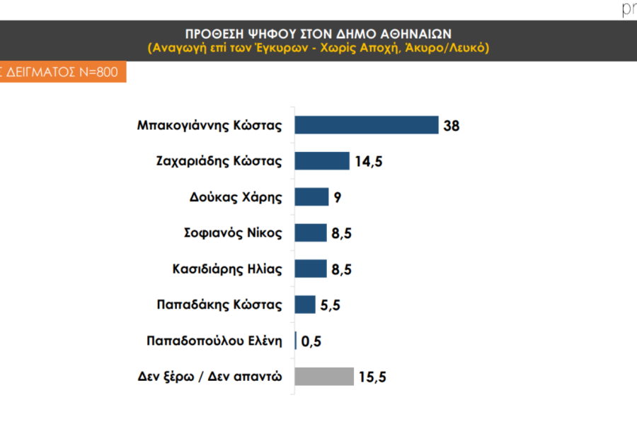 Αυτοδιοικητικές εκλογές - Prorata: προβάδισμα για Νίκο Χαρδαλιά και Κώστα Μπακογιάνη