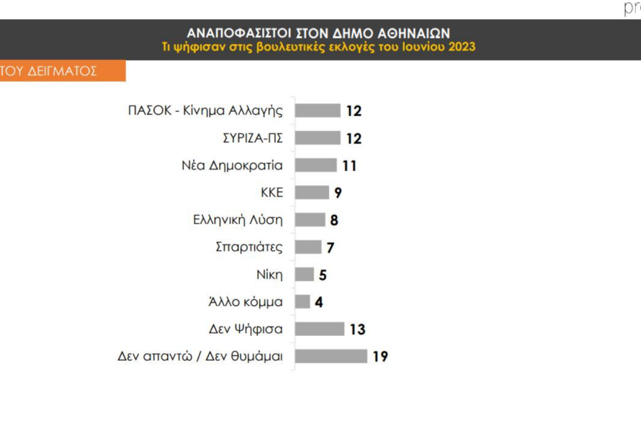 Αυτοδιοικητικές εκλογές - Prorata: προβάδισμα για Νίκο Χαρδαλιά και Κώστα Μπακογιάνη