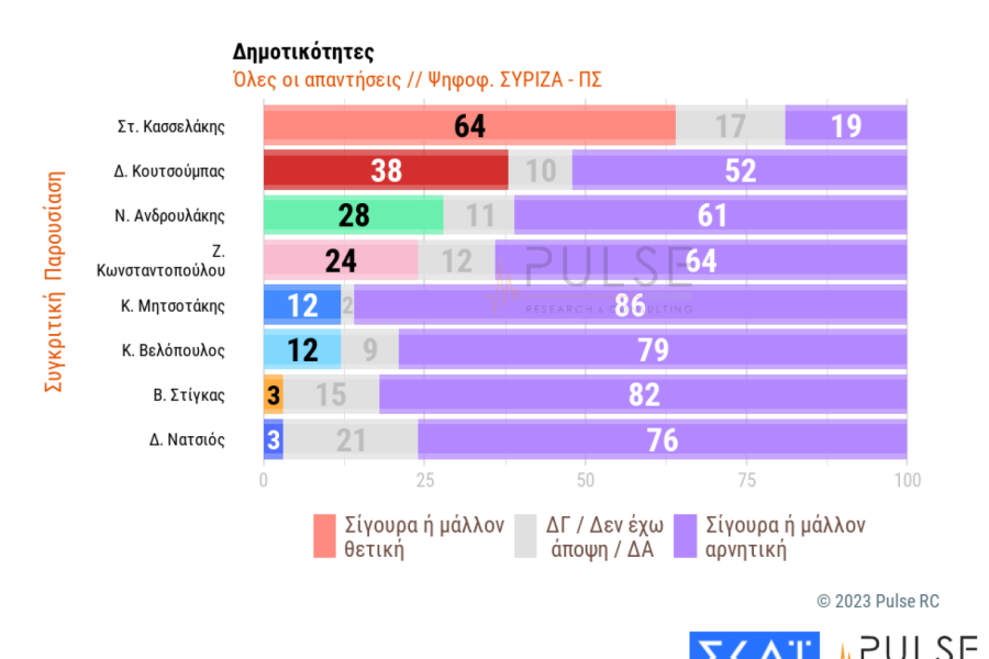 Τρεις νέες δημοσκοπήσεις: κυριαρχία Μητσοτάκη και ΝΔ, χαμηλές πτήσεις για Κασσελάκη