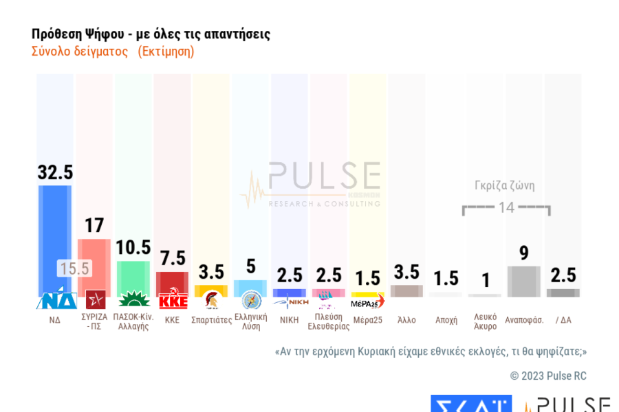 Τρεις νέες δημοσκοπήσεις: κυριαρχία Μητσοτάκη και ΝΔ, χαμηλές πτήσεις για Κασσελάκη