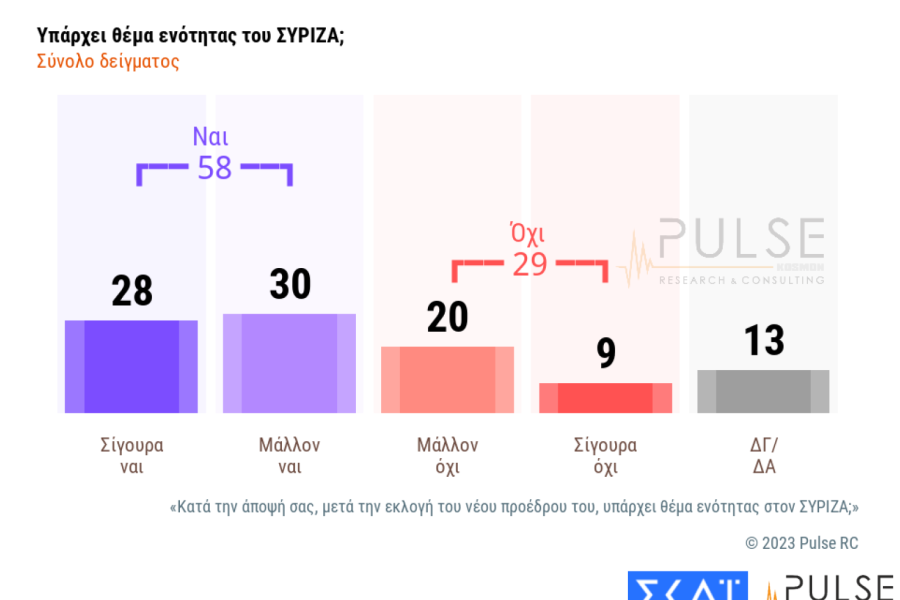 Τρεις νέες δημοσκοπήσεις: κυριαρχία Μητσοτάκη και ΝΔ, χαμηλές πτήσεις για Κασσελάκη