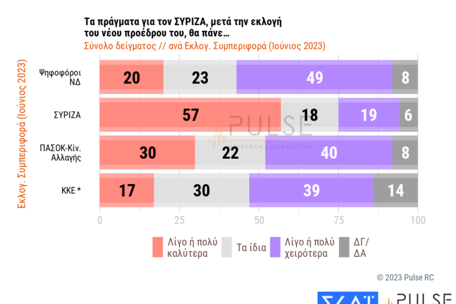 Τρεις νέες δημοσκοπήσεις: κυριαρχία Μητσοτάκη και ΝΔ, χαμηλές πτήσεις για Κασσελάκη