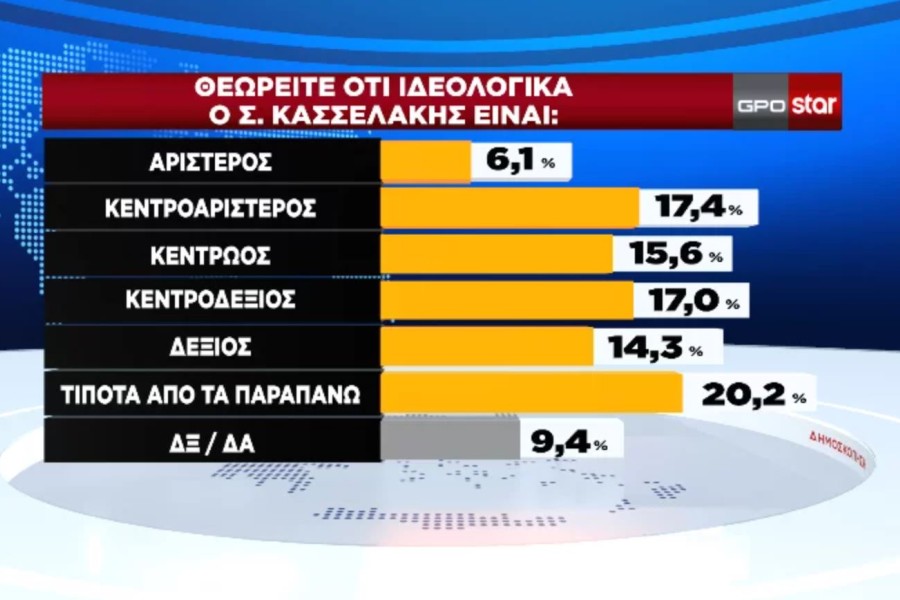 GPO: απόλυτη κυριαρχία Μητσοτάκη, καταρρέει ο ΣΥΡΙΖΑ - Μόλις 6,1% θεωρεί τον Κασσελάκη αριστερό