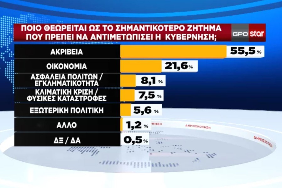 GPO: απόλυτη κυριαρχία Μητσοτάκη, καταρρέει ο ΣΥΡΙΖΑ - Μόλις 6,1% θεωρεί τον Κασσελάκη αριστερό