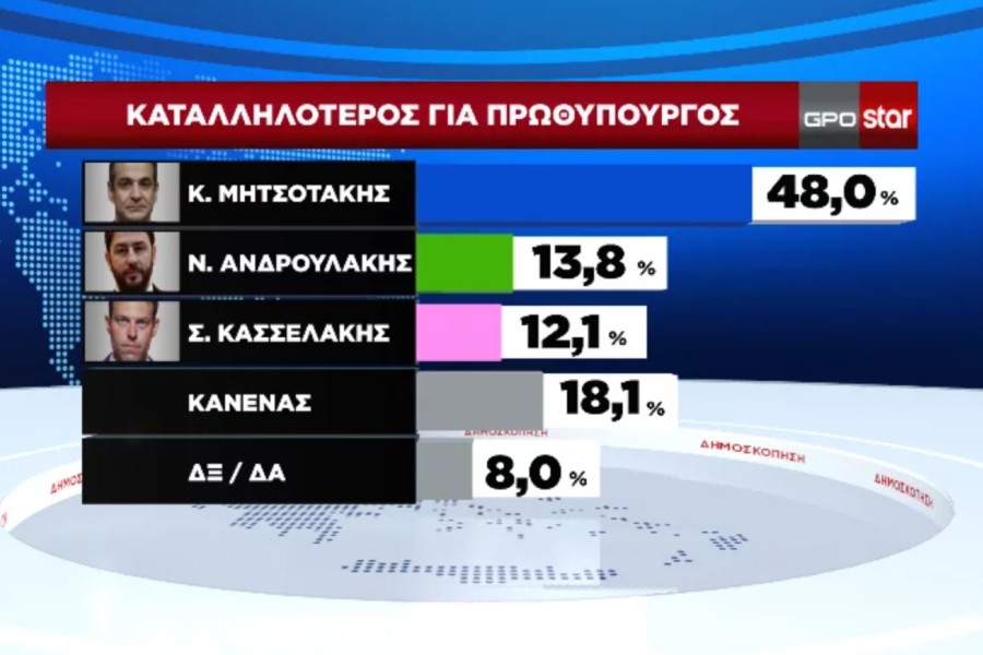 GPO: απόλυτη κυριαρχία Μητσοτάκη, καταρρέει ο ΣΥΡΙΖΑ - Μόλις 6,1% θεωρεί τον Κασσελάκη αριστερό