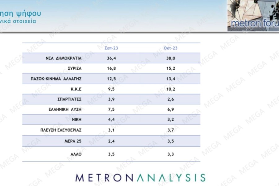 Metron Analysis: στο 38% η Νέα Δημοκρατία - 7 στους 10 αποδοκιμάζουν Κασσελάκη