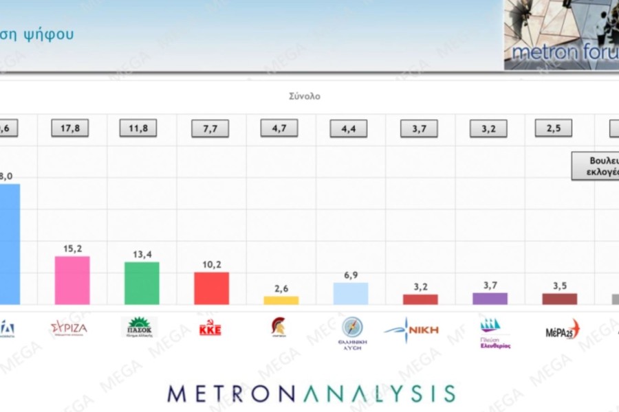 Metron Analysis: στο 38% η Νέα Δημοκρατία - 7 στους 10 αποδοκιμάζουν Κασσελάκη