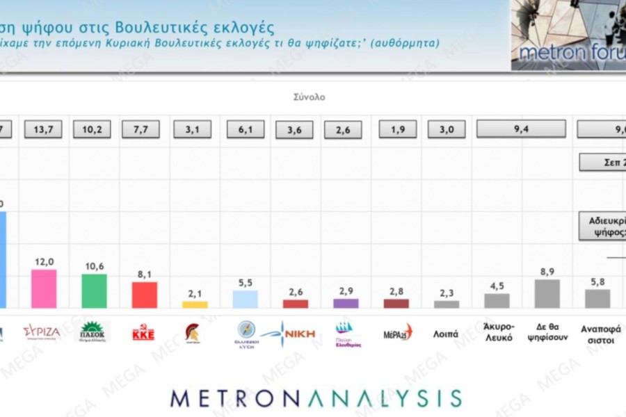 Metron Analysis: στο 38% η Νέα Δημοκρατία - 7 στους 10 αποδοκιμάζουν Κασσελάκη