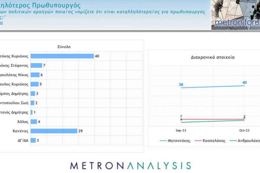 Metron Analysis: στο 38% η Νέα Δημοκρατία - 7 στους 10 αποδοκιμάζουν Κασσελάκη