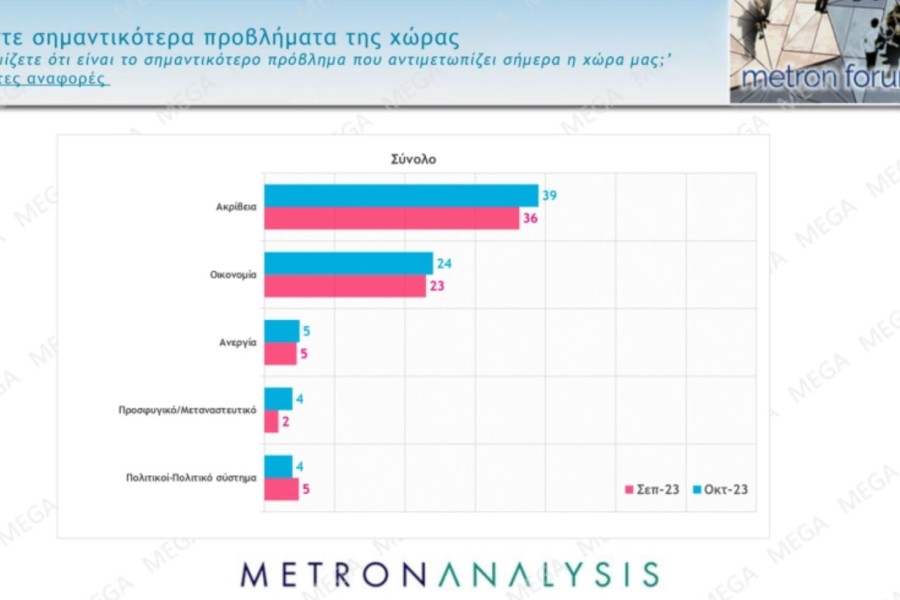 Metron Analysis: στο 38% η Νέα Δημοκρατία - 7 στους 10 αποδοκιμάζουν Κασσελάκη