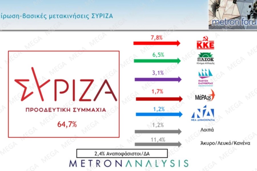 Metron Analysis: στο 38% η Νέα Δημοκρατία - 7 στους 10 αποδοκιμάζουν Κασσελάκη