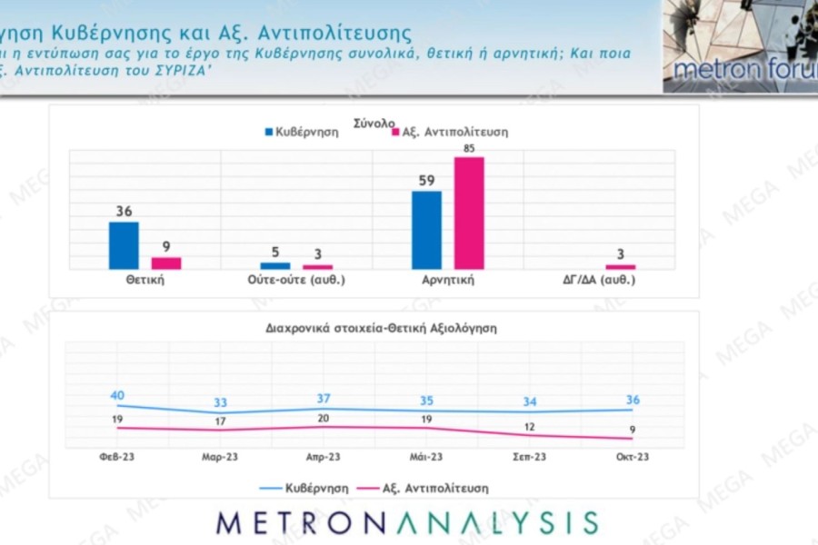 Metron Analysis: στο 38% η Νέα Δημοκρατία - 7 στους 10 αποδοκιμάζουν Κασσελάκη