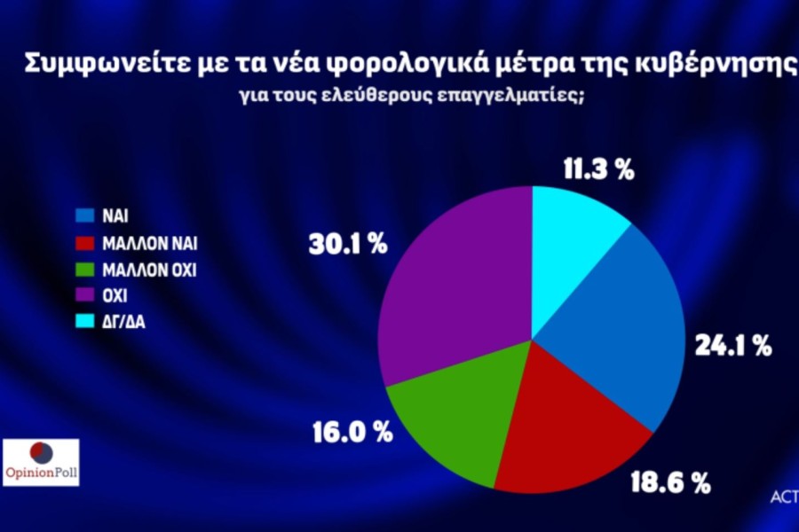 Opinion Poll: πολιτική κυριαρχία Μητσοτάκη, στην τρίτη θέση ο ΣΥΡΙΖΑ του... Mr America