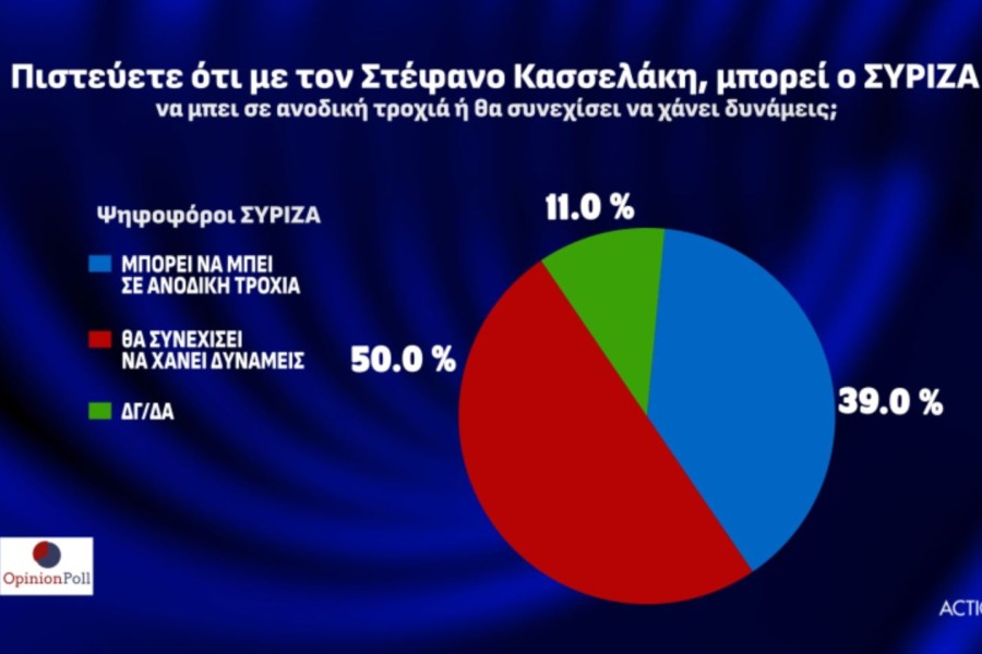 Opinion Poll: πολιτική κυριαρχία Μητσοτάκη, στην τρίτη θέση ο ΣΥΡΙΖΑ του... Mr America