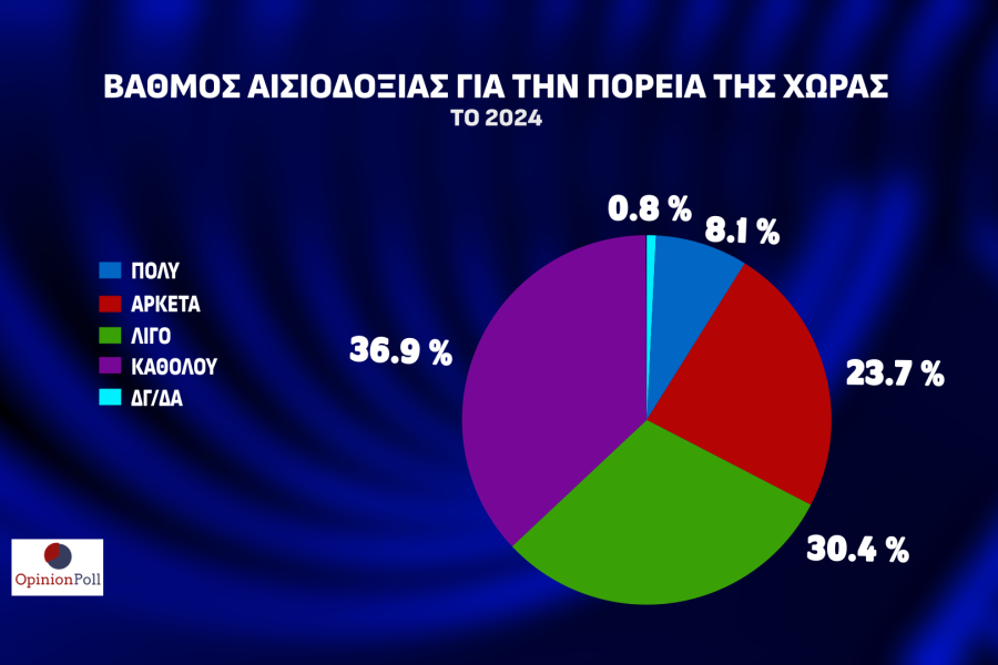 Opinion Poll: απόλυτος κυρίαρχος ο Κυριάκος Μητσοτάκης και η ΝΔ - Μάχη ΣΥΡΙΖΑ-ΠΑΣΟΚ για τη 2η θέση