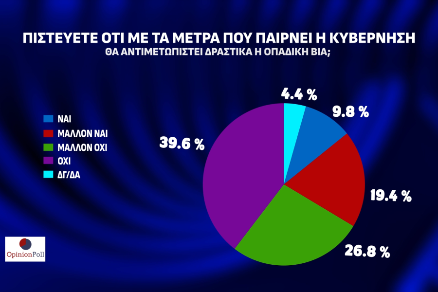 Opinion Poll: απόλυτος κυρίαρχος ο Κυριάκος Μητσοτάκης και η ΝΔ - Μάχη ΣΥΡΙΖΑ-ΠΑΣΟΚ για τη 2η θέση