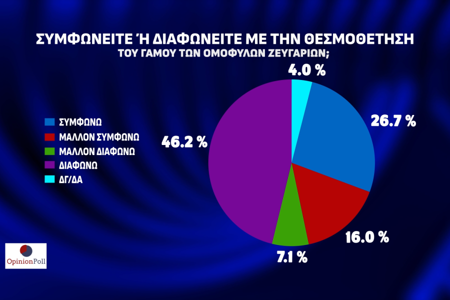 Opinion Poll: απόλυτος κυρίαρχος ο Κυριάκος Μητσοτάκης και η ΝΔ - Μάχη ΣΥΡΙΖΑ-ΠΑΣΟΚ για τη 2η θέση