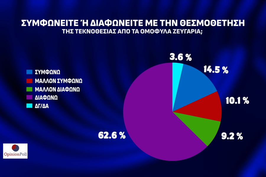 Opinion Poll: απόλυτος κυρίαρχος ο Κυριάκος Μητσοτάκης και η ΝΔ - Μάχη ΣΥΡΙΖΑ-ΠΑΣΟΚ για τη 2η θέση