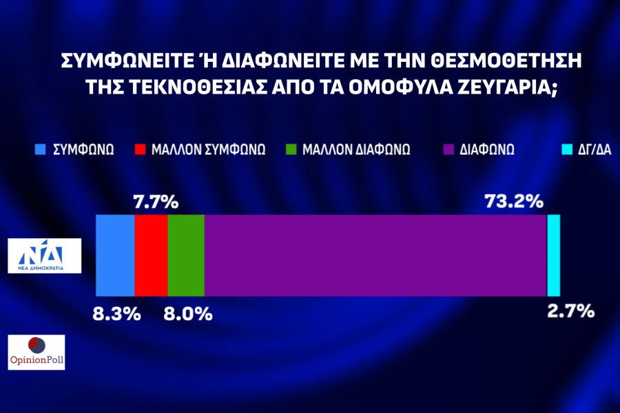 Opinion Poll: απόλυτος κυρίαρχος ο Κυριάκος Μητσοτάκης και η ΝΔ - Μάχη ΣΥΡΙΖΑ-ΠΑΣΟΚ για τη 2η θέση