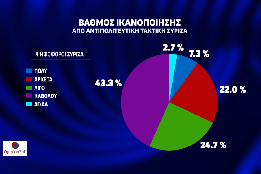 Opinion Poll: απόλυτος κυρίαρχος ο Κυριάκος Μητσοτάκης και η ΝΔ - Μάχη ΣΥΡΙΖΑ-ΠΑΣΟΚ για τη 2η θέση