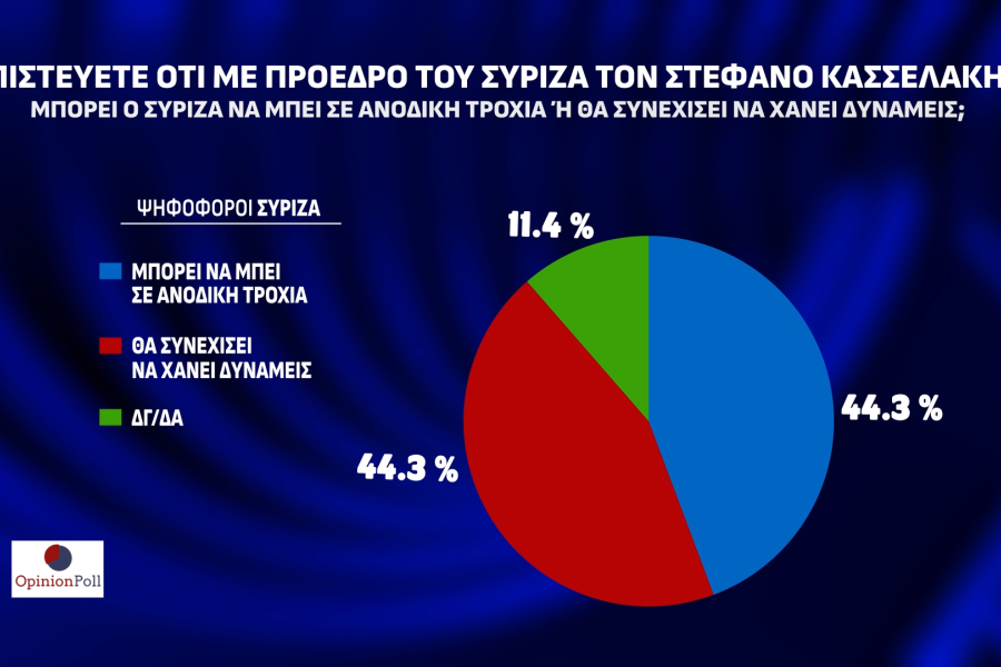 Opinion Poll: απόλυτος κυρίαρχος ο Κυριάκος Μητσοτάκης και η ΝΔ - Μάχη ΣΥΡΙΖΑ-ΠΑΣΟΚ για τη 2η θέση