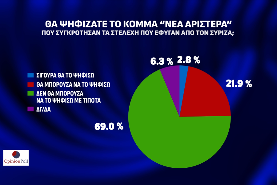 Opinion Poll: απόλυτος κυρίαρχος ο Κυριάκος Μητσοτάκης και η ΝΔ - Μάχη ΣΥΡΙΖΑ-ΠΑΣΟΚ για τη 2η θέση