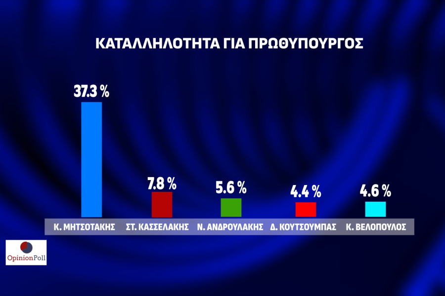 Opinion Poll: απόλυτος κυρίαρχος ο Κυριάκος Μητσοτάκης και η ΝΔ - Μάχη ΣΥΡΙΖΑ-ΠΑΣΟΚ για τη 2η θέση