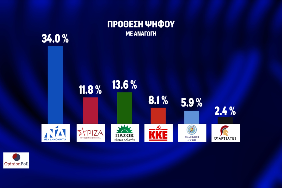 Opinion Poll: απόλυτος κυρίαρχος ο Κυριάκος Μητσοτάκης και η ΝΔ - Μάχη ΣΥΡΙΖΑ-ΠΑΣΟΚ για τη 2η θέση