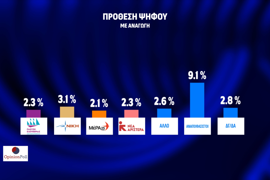 Opinion Poll: απόλυτος κυρίαρχος ο Κυριάκος Μητσοτάκης και η ΝΔ - Μάχη ΣΥΡΙΖΑ-ΠΑΣΟΚ για τη 2η θέση