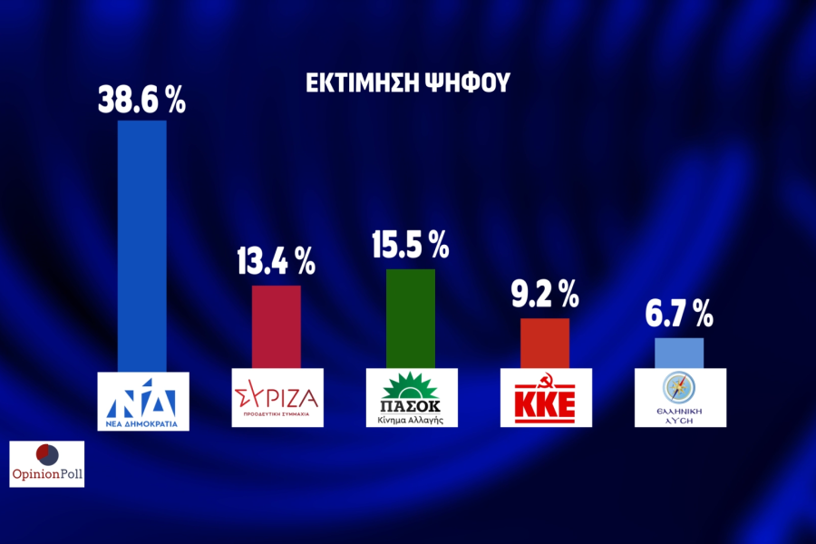 Opinion Poll: απόλυτος κυρίαρχος ο Κυριάκος Μητσοτάκης και η ΝΔ - Μάχη ΣΥΡΙΖΑ-ΠΑΣΟΚ για τη 2η θέση