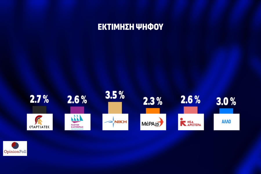 Opinion Poll: απόλυτος κυρίαρχος ο Κυριάκος Μητσοτάκης και η ΝΔ - Μάχη ΣΥΡΙΖΑ-ΠΑΣΟΚ για τη 2η θέση