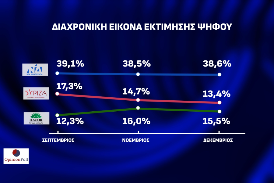 Opinion Poll: απόλυτος κυρίαρχος ο Κυριάκος Μητσοτάκης και η ΝΔ - Μάχη ΣΥΡΙΖΑ-ΠΑΣΟΚ για τη 2η θέση