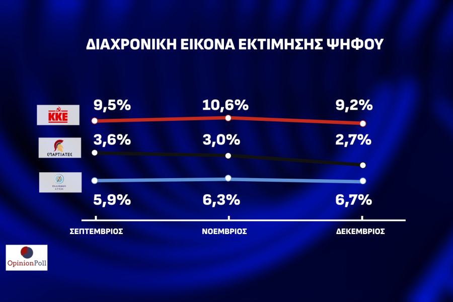 Opinion Poll: απόλυτος κυρίαρχος ο Κυριάκος Μητσοτάκης και η ΝΔ - Μάχη ΣΥΡΙΖΑ-ΠΑΣΟΚ για τη 2η θέση