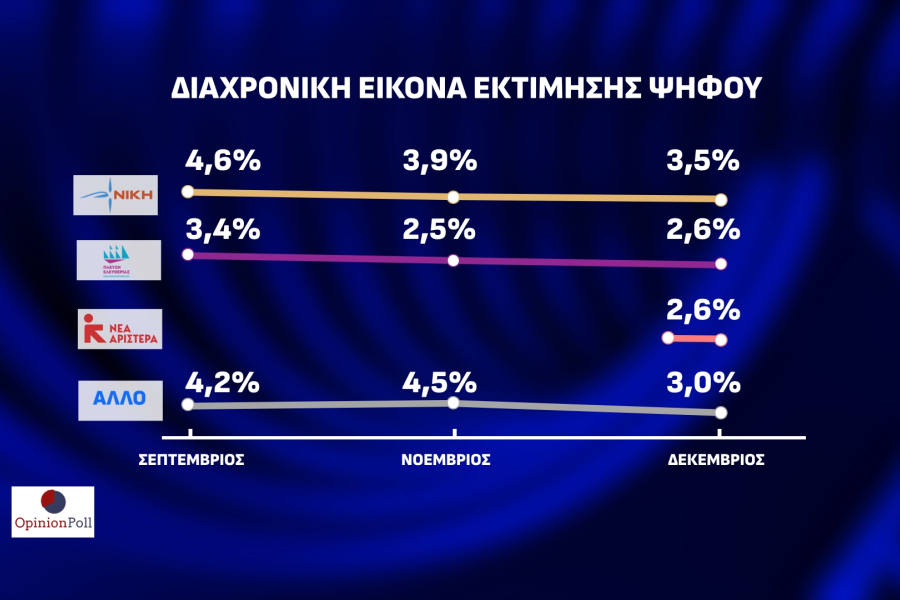 Opinion Poll: απόλυτος κυρίαρχος ο Κυριάκος Μητσοτάκης και η ΝΔ - Μάχη ΣΥΡΙΖΑ-ΠΑΣΟΚ για τη 2η θέση