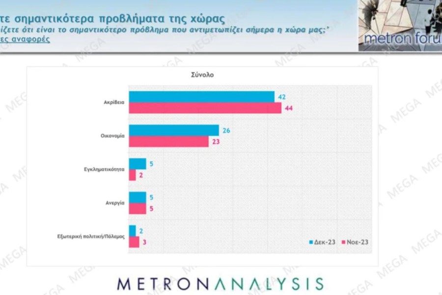 Δημοσκόπηση Metron Analysis: χωρίς αντίπαλο ο Μητσοτάκης - Παγιώνεται στην 3η θέση ο ΣΥΡΙΖΑ