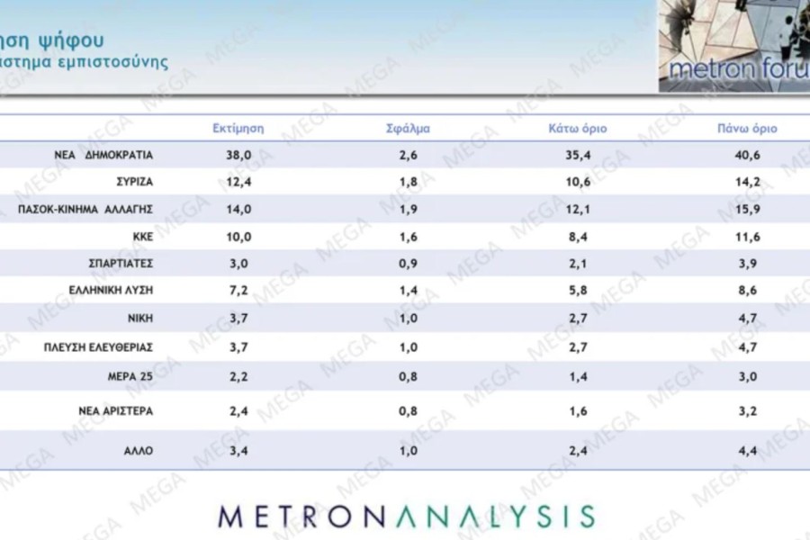 Δημοσκόπηση Metron Analysis: χωρίς αντίπαλο ο Μητσοτάκης - Παγιώνεται στην 3η θέση ο ΣΥΡΙΖΑ