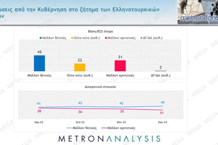 Δημοσκόπηση Metron Analysis: χωρίς αντίπαλο ο Μητσοτάκης - Παγιώνεται στην 3η θέση ο ΣΥΡΙΖΑ