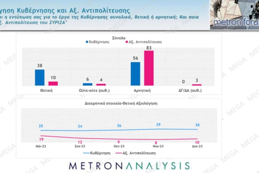 Δημοσκόπηση Metron Analysis: χωρίς αντίπαλο ο Μητσοτάκης - Παγιώνεται στην 3η θέση ο ΣΥΡΙΖΑ